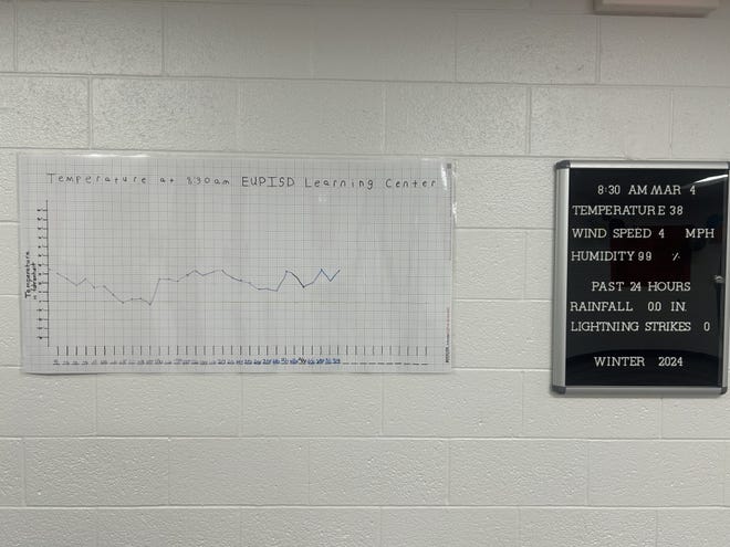 A classroom chart records daily weather observations.